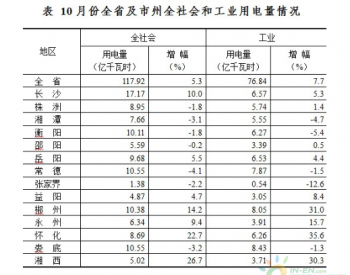 2014年10月份湖南<em>全社会用电量增长</em>5.3%