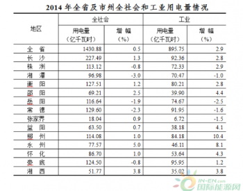 2014年湖南全社会<em>用电量增长</em>0.5%