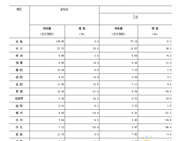 2016年1月份湖南全社会<em>用电量增长</em>4.4%