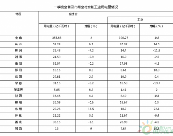 <em>2015年一季度</em>湖南全社会用电量同比增长2.0%