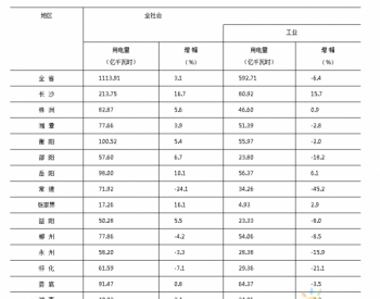 2016年前三季度湖南<em>全社会用电量增长</em>3.1%