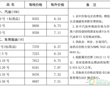 河北省：92号汽油最高零售价上调为6.73元/升 0号柴油最高零售价上调为6.37元/升