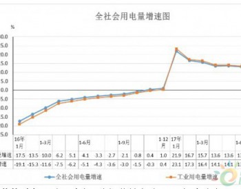 2017年前三季度宁夏回族自治区全<em>社会用电</em>量同比增长13.3%