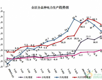 <em>2015</em>年1-5月宁夏回族自治区工业发电量同比增长26.6%