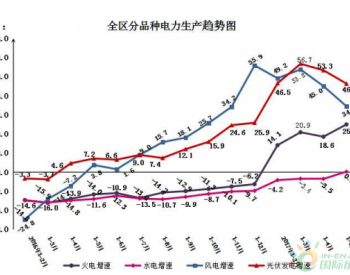 2015年1-5月宁夏回族自治区<em>工业发电</em>量同比增长26.6%