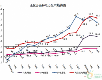 2017年1-4月宁夏回族自治区<em>工业发电</em>量