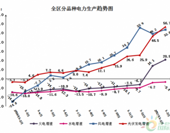 2017年1-3月宁夏回族自治区<em>工业发电</em>量同比增长25%