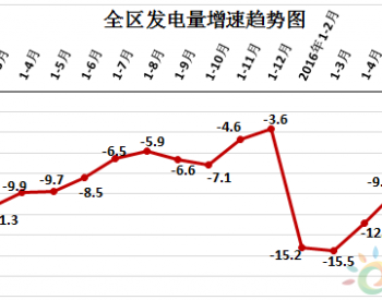 2016年1-7月宁夏回族自治区<em>工业发电量</em>同比下降11%