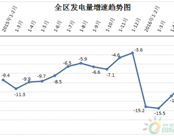 2016年1-5月宁夏回族自治区<em>工业发电量</em>同比下降9.8%