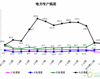 2015年1-3月宁夏回族自治区<em>工业发电量</em>同比同比下降11.3%