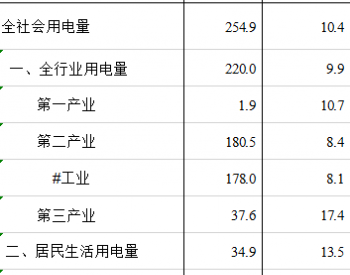 2019年1-7月河北<em>邯郸市</em>全社会用电量同比增长10.4%