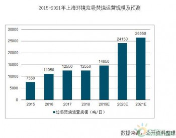 2019-2021年上海环境垃圾处理项目<em>投产规模</em>将超万吨