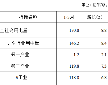 2019年1-5月河北<em>邯郸市</em>全社会用电量同比增长9.8%