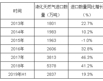 2013-2019年<em>中国液化</em>天然气进口数量及进口金额统计表