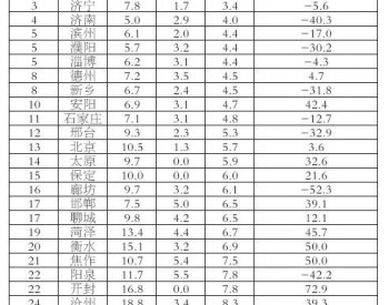 生态环境部公布8月京津冀大气污染传输通道“2+26”城市和汾渭平原11城市降尘<em>监测结果</em>
