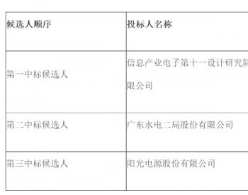 中标 | 小EPC最低1.72元/W！<em>广州发展</em>公示170MW农光项目EPC中标候选人