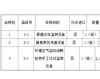 福建福州市鼓楼区特色<em>环境监测站</em>建设仪器装备采购项目招标公告