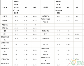 2019年9月份海南省18个市县液化石油气零售价格