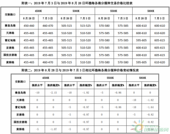 2019年7、8月份<em>环渤海动力煤价格</em>指数运行概况