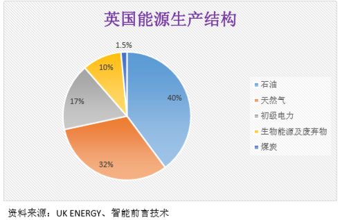 能源结构