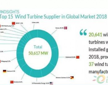 預測丨中國即將步入風電整機并購時代