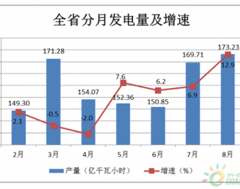 2019年1-8月陕西省规模以上<em>工业发电量</em>同比增长5.0%