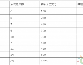 关于要求实施浙江省嘉兴市海盐县于城镇农村废弃<em>沼气</em>安全处置项目的批复