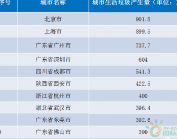 中国城市生活垃圾分类现状及处理现状 北京生活垃圾分类将影响<em>个人信用</em>