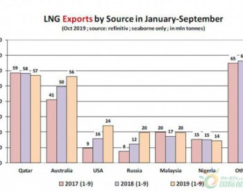 2019<em>前9月</em>  全球LNG贸易及海运概况