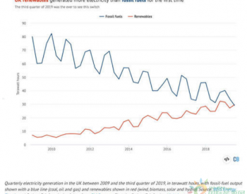 英国上季度<em>可再生能源发电</em>超过火电