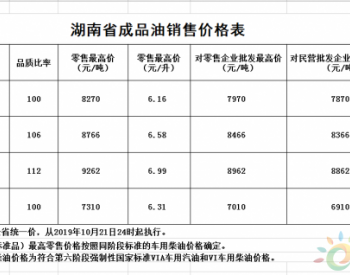 湖南省：92号汽油最高零售价下调为6.58元/升 0号柴油最高零售价上调为6.31元/升