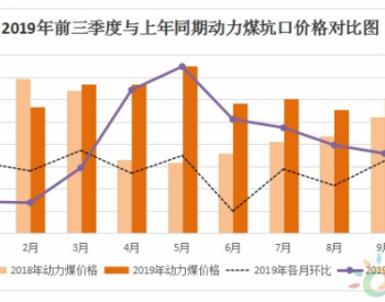 2019年前三季度内蒙古煤炭价格运行情况及后期走势预测