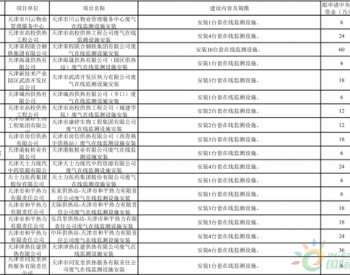 公示：天津35个项目符合中央大气污染防治专项资金申请要求