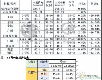 船东挺价 运价指数延续<em>涨势</em>