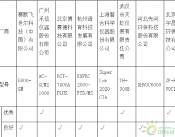 广东发布8家VOCs在线<em>仪器</em>比对结果 天虹等3家品牌综合表现优秀