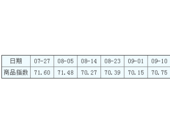 10月25日动力煤<em>商品指数</em>为68.95