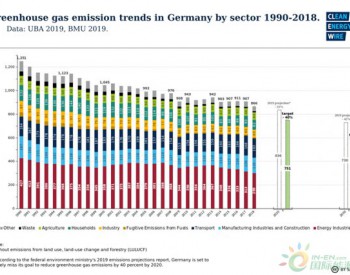 德国<em>减排目标</em>难以实现 引入碳价机制能够逆袭吗？