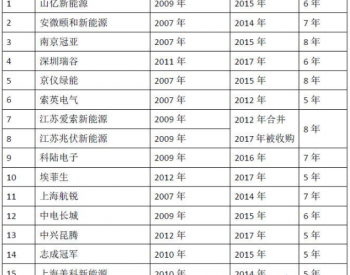 <em>逆变器企业</em>寿命有多重要：技改已占出货量30%！