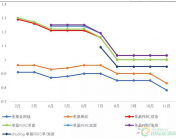 2019年下半年<em>光伏新增市场</em>不及预期：降价、转型、卖电站