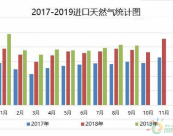 天然气：前三季度进口量持续走高 多元化进口来源或将弥补供需缺口