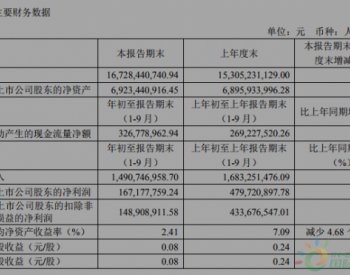 <em>京运通</em>：前三季净利1.67亿元 下降65.15%