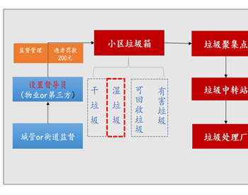 2019年上半年中国<em>垃圾分类产业链</em>概况及处理路线分析