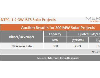 印度1.2GW光伏招标成交一半，特变电工0.037美元/kWh斩获300MW光伏项目
