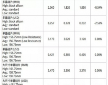 <em>单晶组件</em>震荡下行 国内装机不如预期将撼动全球市场生态