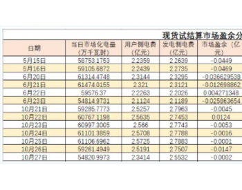 广东10月电力现货试结算日<em>清算</em>结果已全部出炉