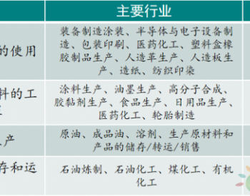 <em>VOCs</em>是什么污染物