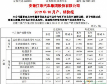 <em>江淮汽车</em>10月销售3499辆纯电动乘用车 同比减少49.02%
