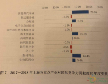 <em>上海社科院</em>：新能源汽车对上海产业国际竞争力贡献度增长最快