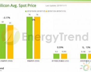 <em>EnergyTrend</em>：光伏产业供应链价格报告（11月11日）