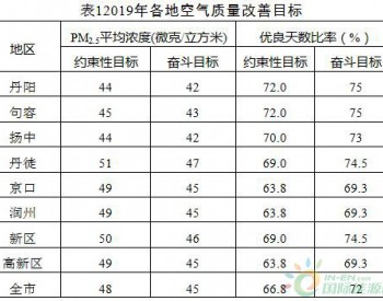 江苏镇江：2019年<em>PM2.5</em>平均浓度下降到48微克/立方米以下